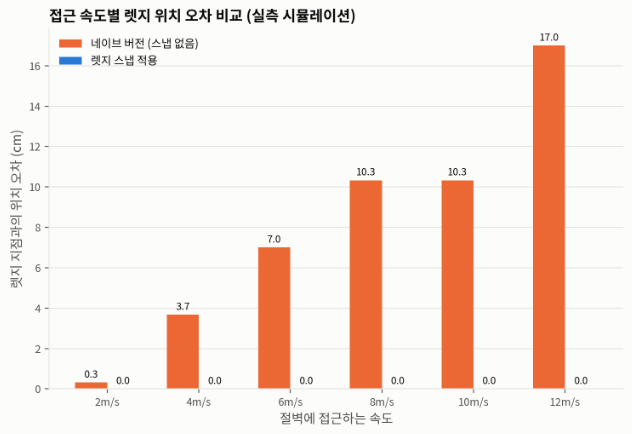 접근 속도별 렛지 위치 오차를 네이브 버전과 스냅 적용 버전으로 비교한 막대그래프