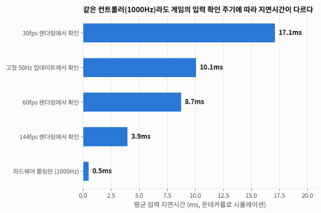 같은 1000Hz 컨트롤러 기준으로 게임의 입력 확인 주기별 평균 지연시간을 비교한 가로  막대그래프