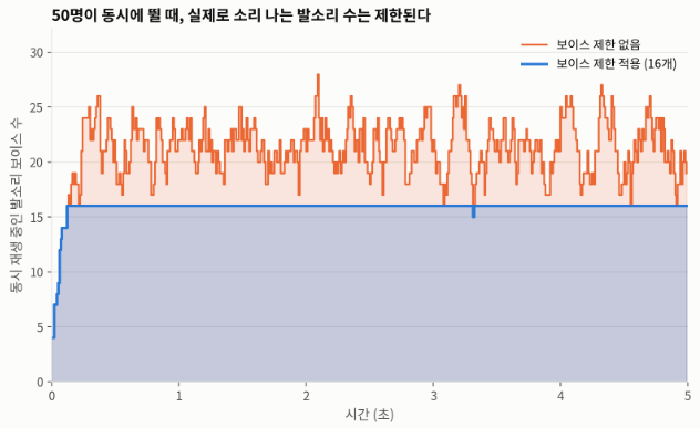 게임에서 50명이 동시에 뛸 때 동시 재생 보이스 수를 16개 제한과 제한없음으로 비교한 계단형 영역 그래프