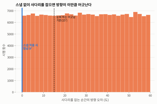 스냅 없이 사다리를 잡을 때 방향 오차의 분포를 보여주는 히스토그램으로 스냅 적용 시 0도에 수렴함