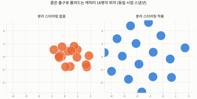 좁은 출구로 몰려드는 캐릭터 16명의 위치를 분리 스티어링 없음과 적용 두 경우로 비교한 산점도