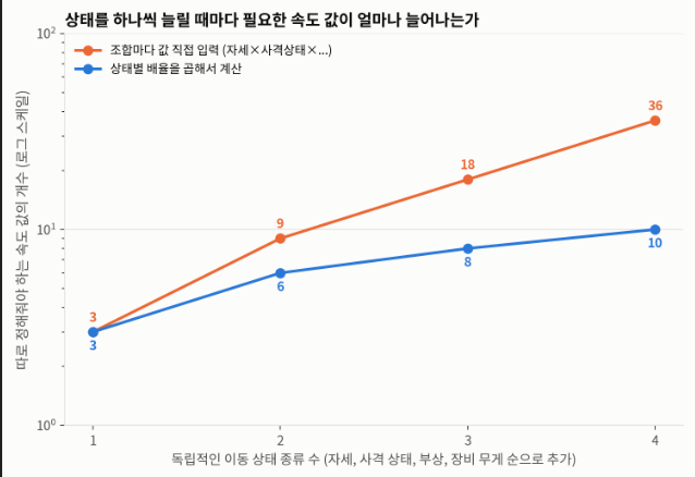 독립적인 이동 상태 종류가 늘어날수록 조합형과 배율형 방식에 필요한 값의 개수를 로그 스케일로 비교한 꺾은선 그래프