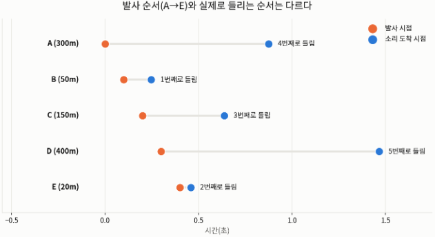 다섯 발의 총성이 발사된 순서와 실제로 플레이어에게 도착해 들리는 순서를 비교한 타임라인 그래프