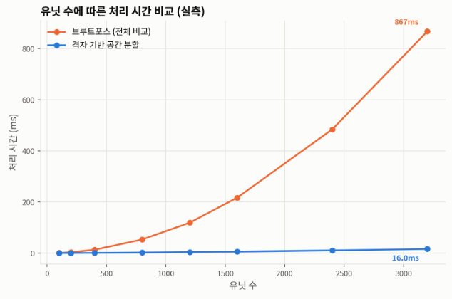 유닛 수에 따른 브루트포스와 그리드 기반 공간 분할의 처리 시간 비교 실측 그래프