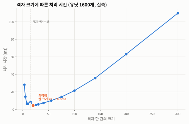 그리드 한 칸의 크기에 따른 처리 시간을 나타내는 U자 곡선 그래프