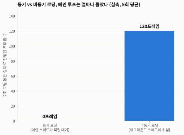비동기 로딩과 동기 로딩 방식에서 2초 동안 처리된 프레임 수를 비교한 실측 막대그래프 데이터