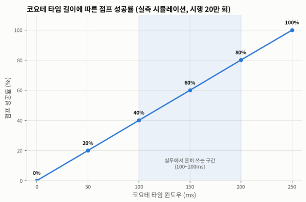 코요테 타임 길이에 따른 점프 성공률을 확인할 수 있는 실측 꺾은선 그래프