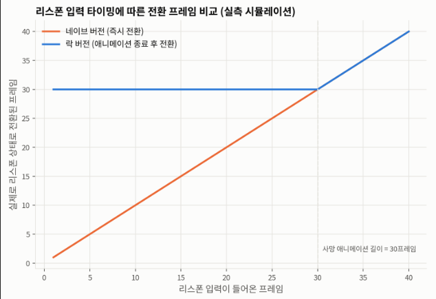 락 버전과 네이브 버전의 리스폰 전환 프레임 비교 그래프