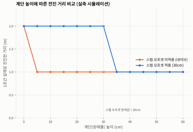 스텝 오프셋 적용 여부에 따른 장애물 높이별 전진 거리 비교 그래프