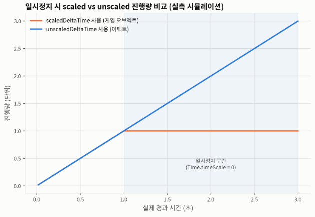 일시정지 이후 scaled 값과 unscaled 값의 진행량 변화를 비교한 꺾은선 그래프
