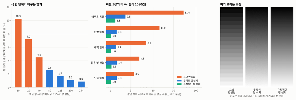 어두운 하늘의 색 단계와 줄무늬 폭, 점 섞기 전후를 비교한 그래프