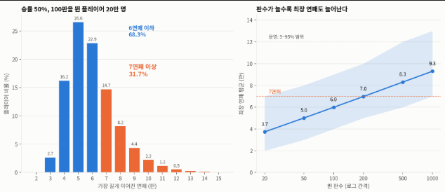 승률 50% 플레이어 20만 명의 최장 연패 분포와 판수별 평균 최장 연패 그래프