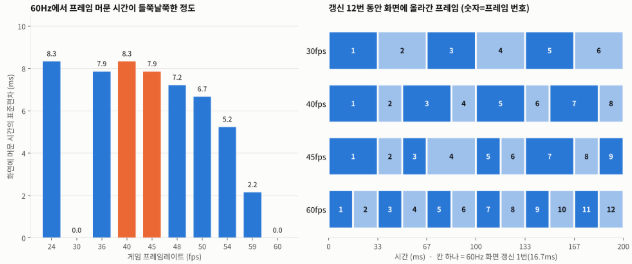 60Hz에서 프레임레이트별 화면에 머문 시간 편차 비교