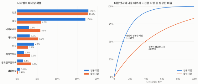 나라별 출생 확률 비교와 한국이 나올 때까지 도전 횟수별 성공 비율