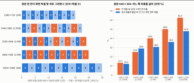 해상도별 원본 한 칸의 화면 픽셀 폭과 굵은 칸 및 여백 비율