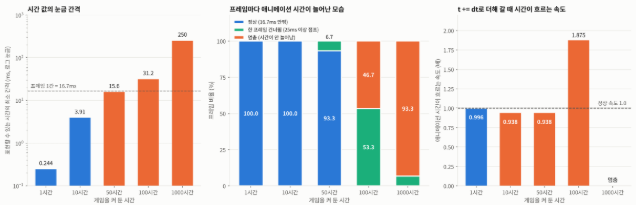 게임 켜 둔 시간별 시간 눈금 간격과 애니메이션 끊김 비율 비교 그래프