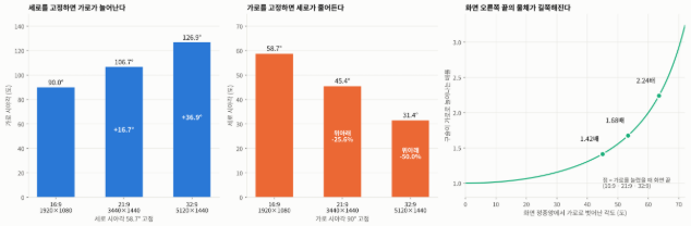 울트라와이드 화면 비율별 시야각 변화 그래프