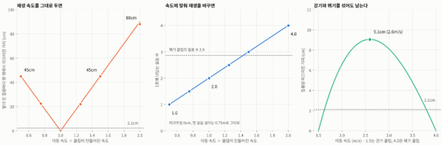 발 미끄러짐과 걸음 수 변화 그래프