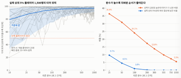 실력 상위 5% 플레이어 1500명의 판수별 티어 위치와 순서 역전 비율
