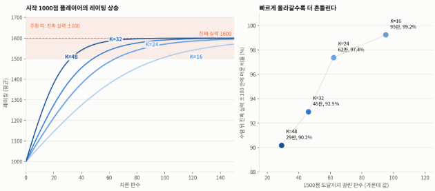 시작 1000점 플레이어의 K값별 레이팅 상승과 도달 판수 비교
