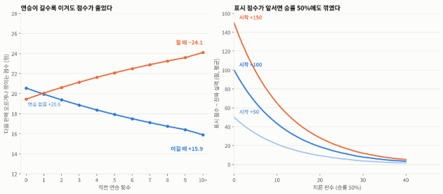 연승 횟수별 승리 및 패배 점수와 표시  점수 격차가 줄어드는 판수 그래프