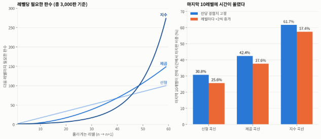 경험치 곡선 3종의 레벨당 필요 판수와 마지막 10번 레벨업 비중