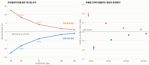 프레임레이트별 점프 최고점 오차 및 프레임 간격이 흔들릴 때의 평균 최고점 비교 