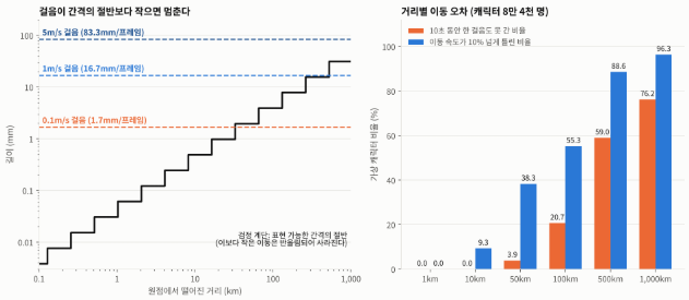 원점 거리별 부동소수점 최소 간격과 걸음 속도 비교 및 거리별 멈춘 캐릭터와 속도 오차 비율